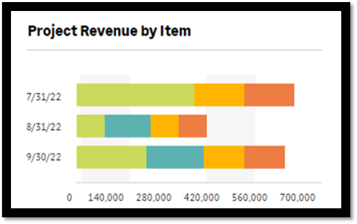 rev by proj