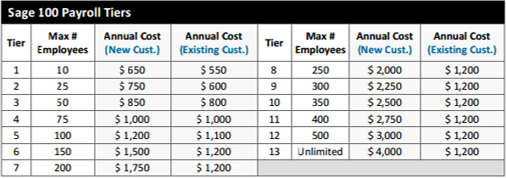 Changes In U.S. Payroll Module Pricing New Subscription‐Based Payroll Tiers