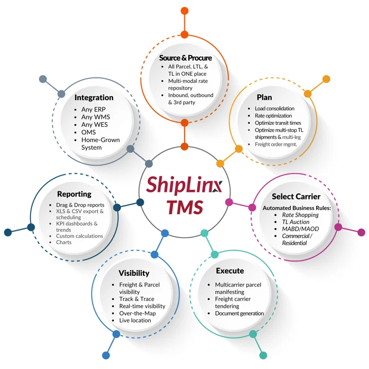 ShipLinx TMS - Circle Graphic